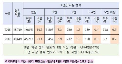 소방관 자살생각 빈도 조사 결과 [소방청 제공]