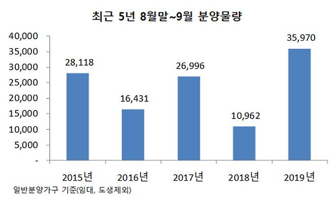 [자료 = 부동산인포]