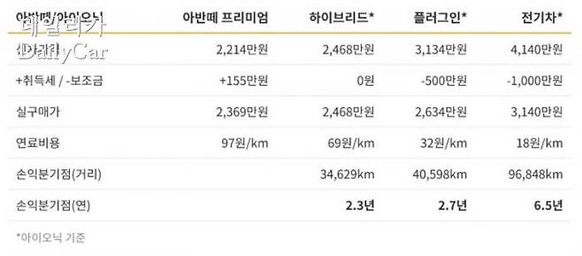 아반떼, 아이오닉 경제성 비교