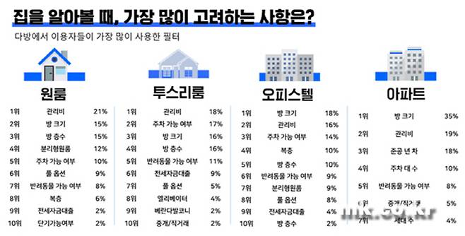 2018년 다방 앱 사용자의 필터 사용 현황 [자료 = 다방]
