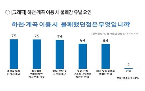 하천·계곡 이용시 불쾌감 유발요인은? [경기도 제공. 재판매 및 DB 금지]