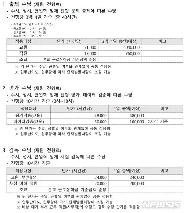 【세종=뉴시스】지난달 30일 올해 대학정보공시를 통해 처음으로 대학별 입학전형료 산정근거가 공개됐지만 대학마다 항목과 세목 등이 천차만별이다. 고려대는 비교적 시간당 수당지급기준을 구체적으로 적었으며 특히 항목별 예상치를 제시했다. 2019.09.01. (자료=대학알리미 발췌)