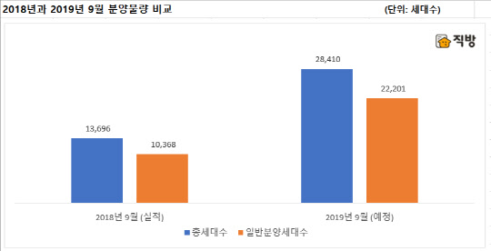 지난해 9월과 올해 9월 분양예정물량. <직방 제공>