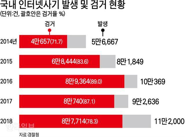 국내 인터넷사기 발생 및 검거 현황. 그래픽=강준구 기자