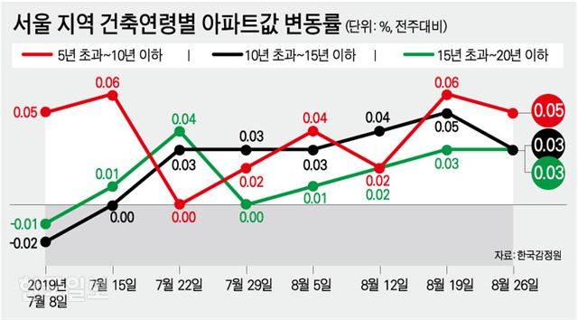 서울 지역 건축연령별 아파트값 변동률. 강준구 기자