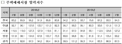 금리·유동성 등 반영된 주택매매시장 압력지수 동향 [국토연구원 제공]