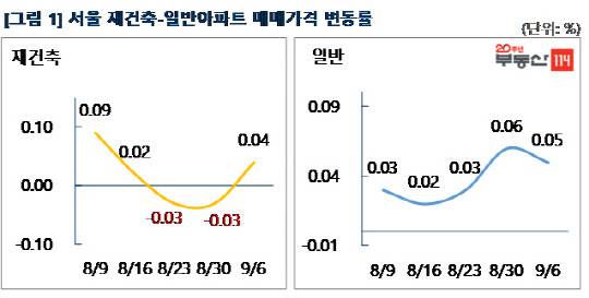 분양가 상한제 약발이 3주 만에 떨어지면서 서울 재건축 아파트 가격이 다시 꿈틀거리고 있다. 8월 9일부터 9월 6일까지 서울 재건축 및 일반이파트 매매가격 변동률 그래프.<부동산114 제공>