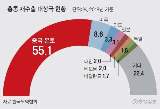 홍콩 재수출 대상국 현황  그래픽=김주원 기자 zoom@joongang.co.kr