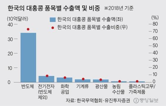 한국의 대홍콩 품목별 수출액 및 비중 그래픽=김주원 기자 zoom@joongang.co.kr