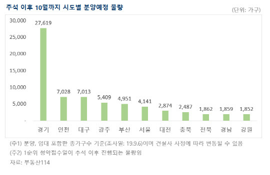 추석 이후 시도별 분양예정 물량. <부동산114 제공>