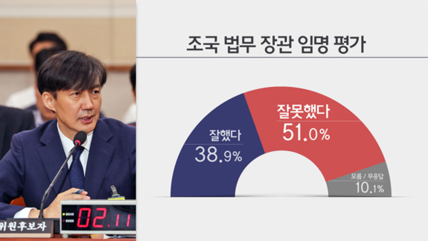 KBS·한국리서치가 12일 발표한 여론조사 결과,  조국 법무 장관 임명에 대해 '잘못했다'는 부정답변이 51.0%로 '잘했다'는 긍정 답변(38.9%)보다 높은 것으로 나타났다./KBS·한국리서치 '전국 정당지지도 국정운영평가 및 현안 여론조사'