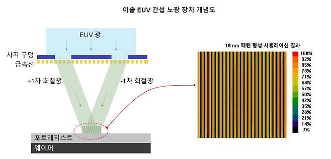 이솔 EUV 포토레지스트 성능 평가 장치를 설명하는 그림. <사진=이솔>