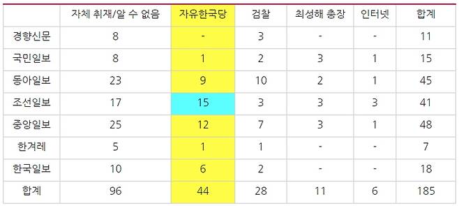 ▲ 8월1일부터 9월9일까지 조국 관련 7개 종합 일간지의 단독 기사 출처. 사진=민주언론시민연합