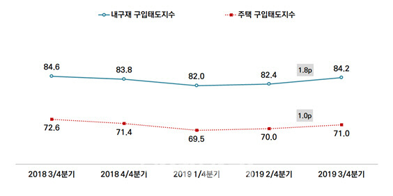 서울의 내구재와 주택 구입태도 지수(빨간선). (서울시 제공)