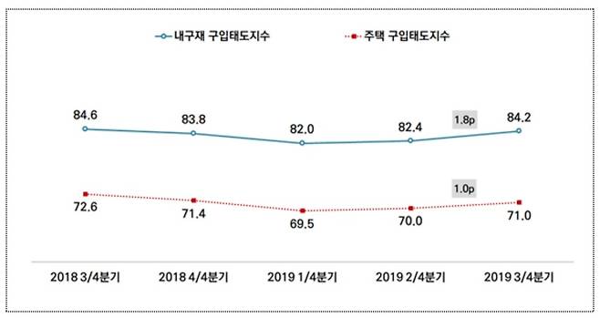 서울의 내구재와 주택 구입태도 지수/자료=서울연구원