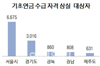 단위=명, 자료=김상훈 자유한국당 의원실