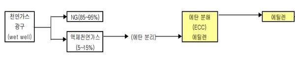 에탄 생산 과정.(유안타증권 제공)© 뉴스1