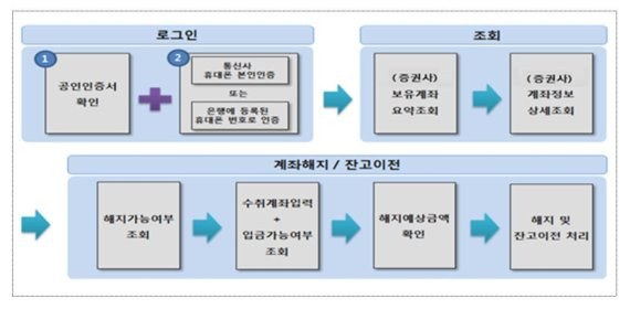 자료: 금감원