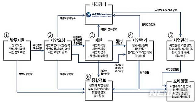 조달청 e-발주시스템(http://rfp.g2b.go.kr) 개념도