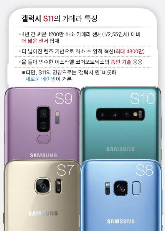 갤럭시 S11의 카메라 특징. 그래픽=차준홍 기자 cha.junhong@joongang.co.kr
