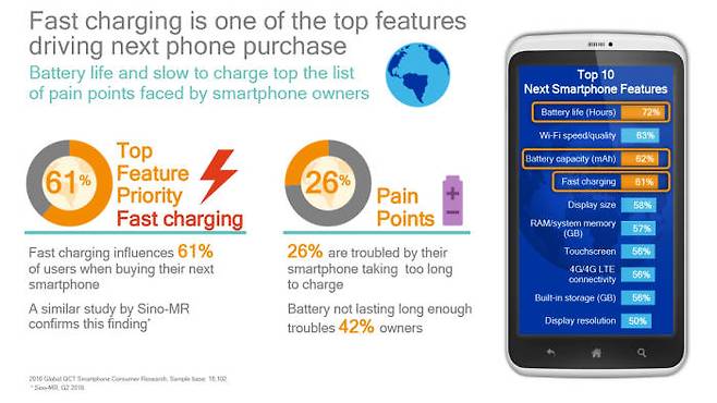 중국의 시장조사기관 Sino-MR의 2015년 연구 결과에 따르면, 급속 충전은 새로운 스마트폰을 구매하려는 사용자 60%에게 영향을 미쳤고, 퀄컴이 자체 시행한 연구에서는 오늘날 소비자들의 26%가 충전 시간이 너무 길다고 느꼈다. [사진=퀄컴 코리아]