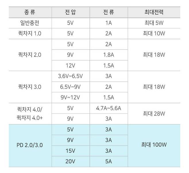 충전에 공급되는 최대전력은 충전기 어댑터 출력(Output)에 표시된 전압과 전류를 곱해 구할 수 있다. [자료=아트뮤코리아]