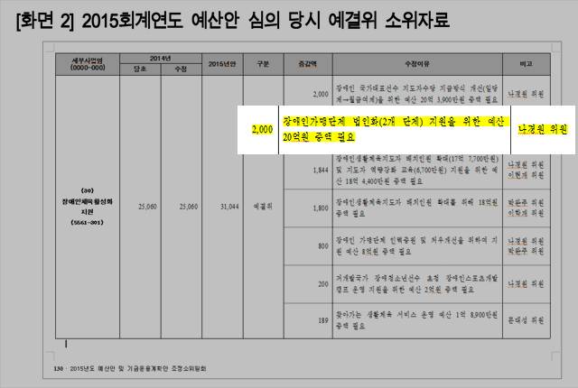 2015년 회계연도 예산안 심의 당시 예결위 소위자료. 문체부에서 지난 2015년 처음 실시했던 장애인체육 단체 법인화 예산 지원에서, 당시 국회 예결위 소속이던 나경원 의원이 법인화 지원 예산 20억 원 증액을 요구했다. 이 예산은 이후 10억 원으로 깎여 모두 스페셜올림픽코리아로 지원됐다.