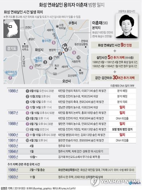 [그래픽] 화성 연쇄살인 용의자 이춘재 범행 일지 (서울=연합뉴스) 김영은 기자 = 화성연쇄살인사건의 유력한 용의자로 특정된 이춘재(56) 씨가 화성사건을 포함해 모두 14건의 살인을 저질렀다고 자백했다고 경찰이 2일 공식 확인했다.      이 씨는 살인 외에도 30여건의 성범죄를 저질렀다고 털어놨다. 0eun@yna.co.kr