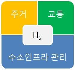 수소 활용 개념도