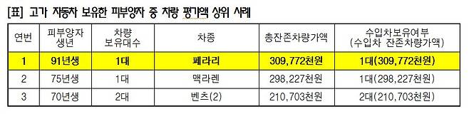 고가 자동차 보유한 피부양자 중 차량 평가액 상위 사례. [자료 정춘숙 의원]