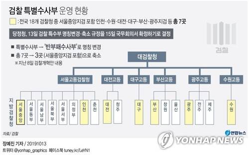 [그래픽] 검찰 특별수사부 운영 현황 (서울=연합뉴스) 장예진 기자 = 더불어민주당과 정부, 청와대는 13일 검찰개혁 방안과 관련해 특별수사부 축소와 명칭 변경을 위한 규정을 15일 국무회의에서 개정해 확정하기로 했다. jin34@yna.co.kr