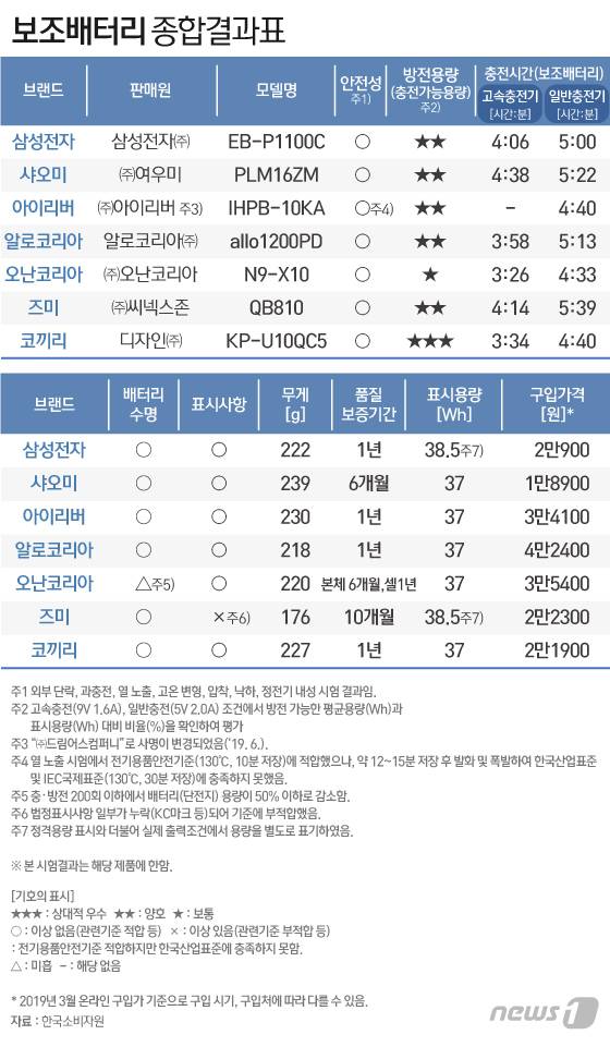 (자료제공=한국소비자원) © News1 이지원 디자이너