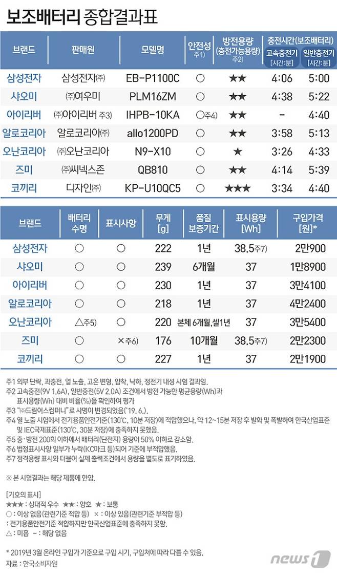 보조배터리 종합결과표. [뉴스1]