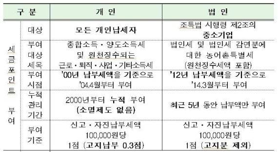 세금포인트 제도 개인과 법인 비교표