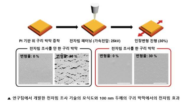 반도체와 디스플레이 등 전자 소자에 전극으로 사용되는&nbsp;금속 박막의 균열생성을 억제하는 기술이 개발됐다. 서울대공대 제공