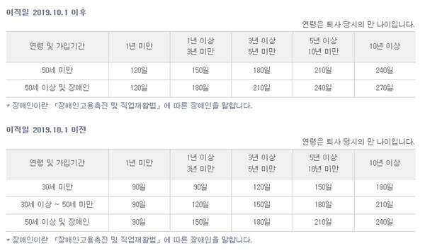10월 1일을 기준으로 기존 기준과 변경된 기준이 정리돼 있다.(출처=고용보험 누리집)