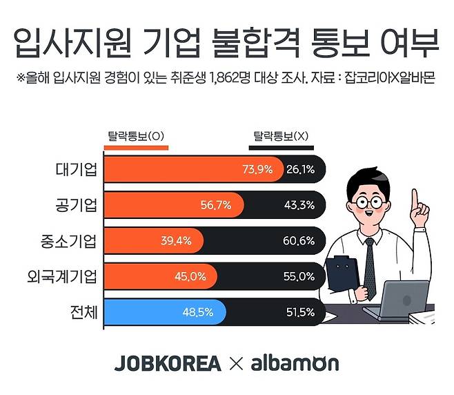 (자료제공=잡코리아) © 뉴스1
