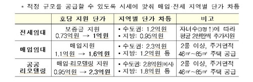 다자녀 가구 공공임대주택 입주시 지원 기준 상향조정 [정부 부처 합동]