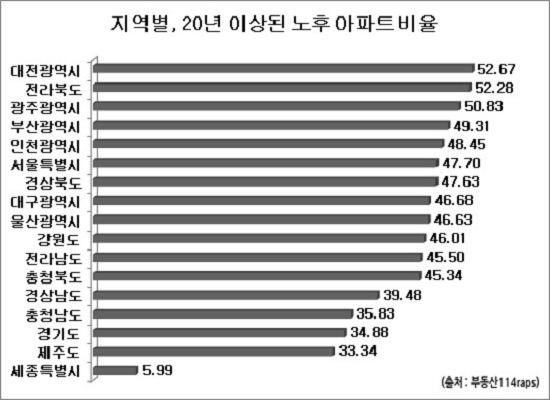 지역별 20년 이상된 노후아파트 비율.ⓒ부동산114