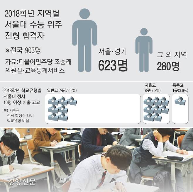 문재인 대통령이 정시 비율을 상향하겠다고 발표한 후 일선 학교에서는 공교육에 큰 타격이 예상되는 데다 지방·저소득층 학생들이 더 불리해질 것이란 우려의 목소리를 쏟아내고 있다. 사진은 지난 10일 고3 수험생들이 서울의 한 고등학교에서 전국연합학력평가 시험을 치르는 모습. 경향신문 자료사진