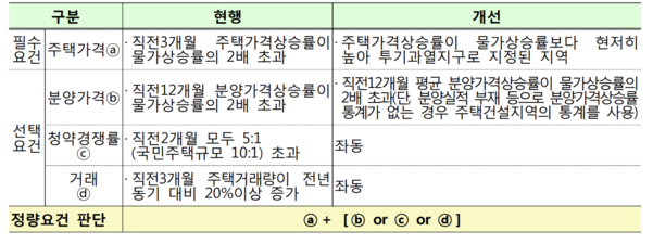 개정 전·후 민간택지 분양가상한제 지역 지정 정량요건. /국토교통부