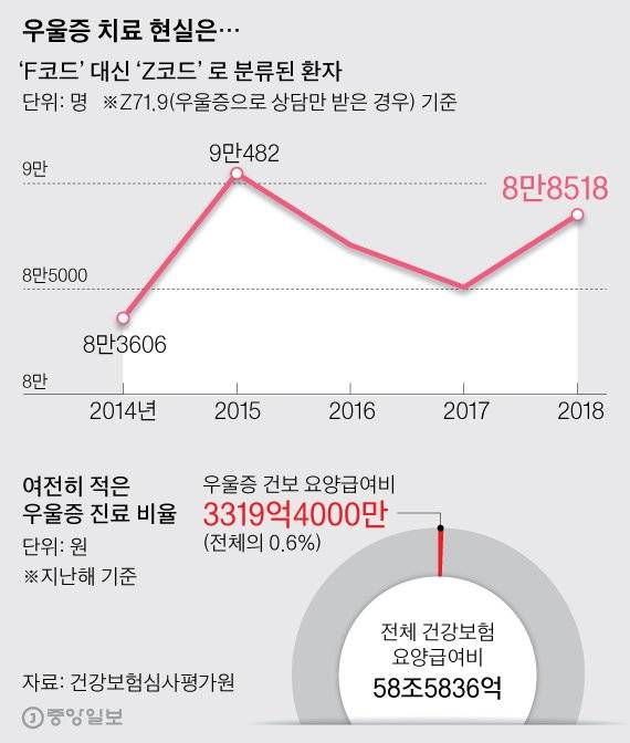 우울증 치료 현실은.... 그래픽=박경민 기자 minn@joongang.co.kr