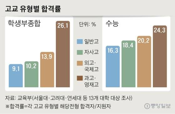 고교 유형별 합격률. 그래픽=신재민 기자 shin.jaemin@joongang.co.kr