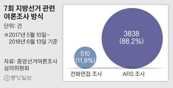 7차 지방선거 관련 여론조사 방식. 그래픽=박경민 기자 minn@joongang.co.kr