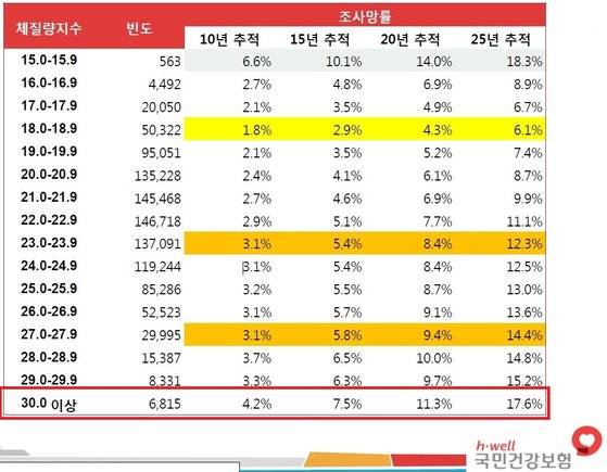 BMI 30이상의 고도비만의 경우 25년으로 추적조사 기간을 늘리자 정상체중과 비교해 사망률이 확연히 벌어진다.(붉은 박스) [자료 건강보험공단]