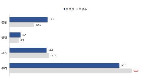 올해 5월 '희망두배 청년통장' 만기 수령자의 적립금 사용 용도 [서울시 제공]
