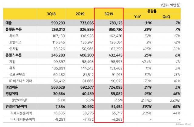 카카오 3분기 실적 요약