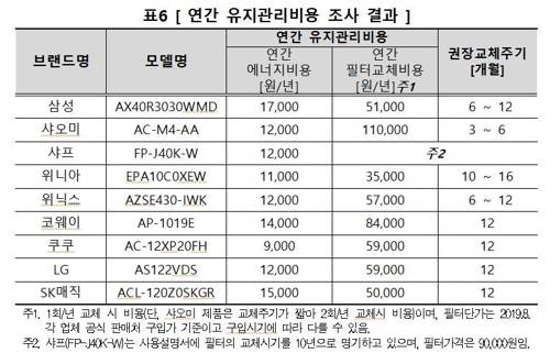 [한국소비자원 제공]