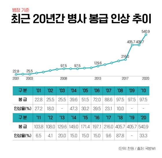 최근 20년간 국군 병장의 봉급과 인상률. 군인권센터는 "현행법상 공무원도 군무원도 아닌 의무복무 군인의 월급 인상률은 정권에 따라 크게 변한다"고 지적했다. 그래픽=정원석 인턴