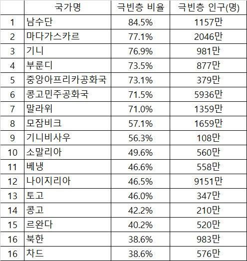 극빈층 비율이 높은 국가들. [자료: 세계빈곤시계]